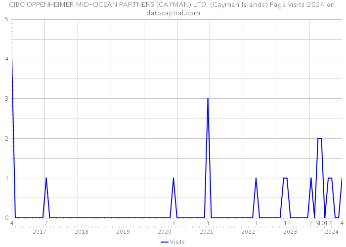 CIBC OPPENHEIMER MID-OCEAN PARTNERS (CAYMAN) LTD. (Cayman Islands) Page visits 2024 