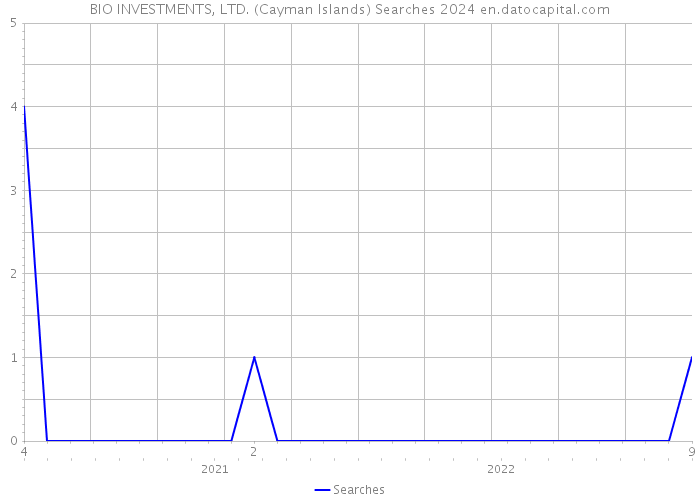BIO INVESTMENTS, LTD. (Cayman Islands) Searches 2024 