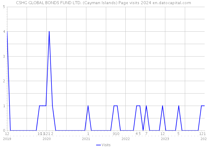 CSHG GLOBAL BONDS FUND LTD. (Cayman Islands) Page visits 2024 