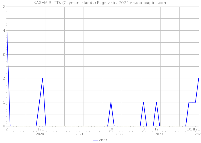 KASHMIR LTD. (Cayman Islands) Page visits 2024 