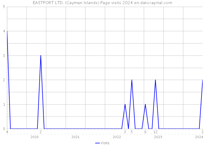 EASTPORT LTD. (Cayman Islands) Page visits 2024 