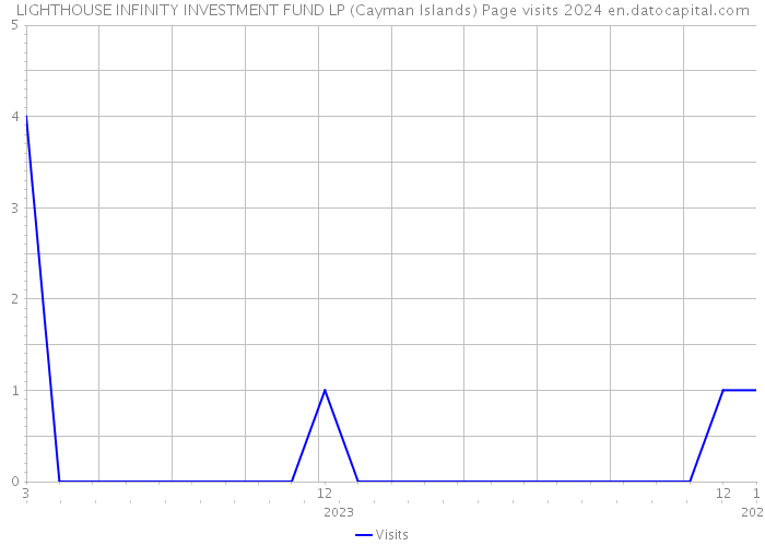 LIGHTHOUSE INFINITY INVESTMENT FUND LP (Cayman Islands) Page visits 2024 