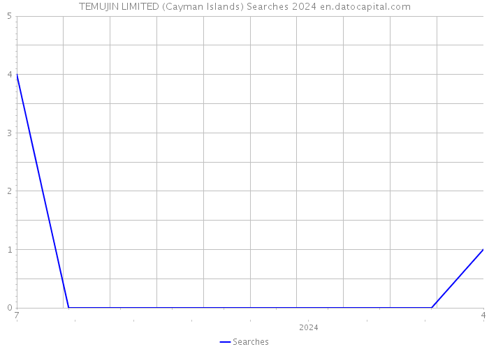 TEMUJIN LIMITED (Cayman Islands) Searches 2024 