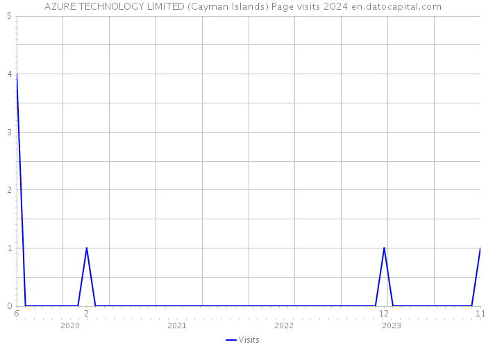 AZURE TECHNOLOGY LIMITED (Cayman Islands) Page visits 2024 