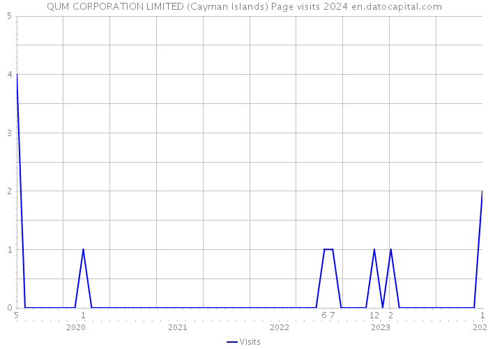 QUM CORPORATION LIMITED (Cayman Islands) Page visits 2024 