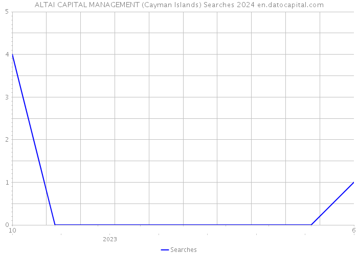 ALTAI CAPITAL MANAGEMENT (Cayman Islands) Searches 2024 