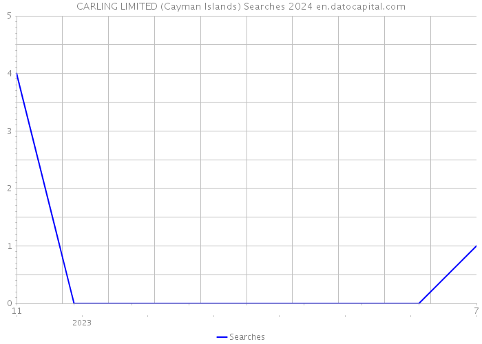 CARLING LIMITED (Cayman Islands) Searches 2024 
