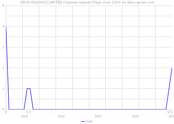 OPUS HOLDINGS LIMITED (Cayman Islands) Page visits 2024 