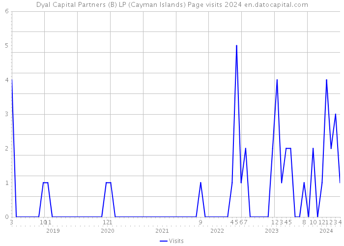 Dyal Capital Partners (B) LP (Cayman Islands) Page visits 2024 