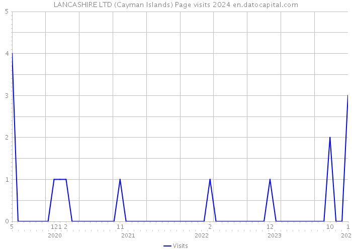 LANCASHIRE LTD (Cayman Islands) Page visits 2024 