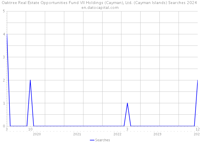Oaktree Real Estate Opportunities Fund VII Holdings (Cayman), Ltd. (Cayman Islands) Searches 2024 
