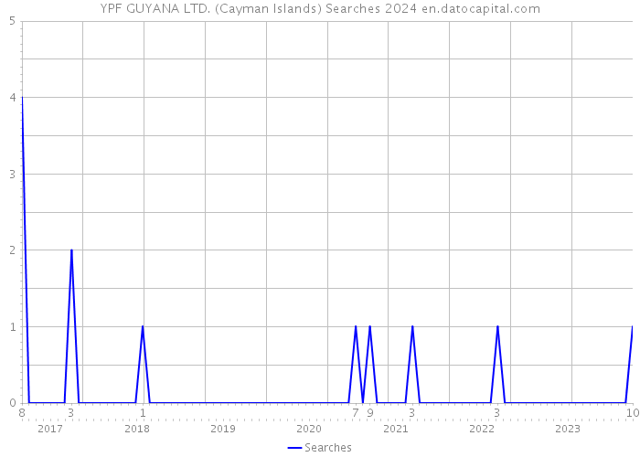 YPF GUYANA LTD. (Cayman Islands) Searches 2024 