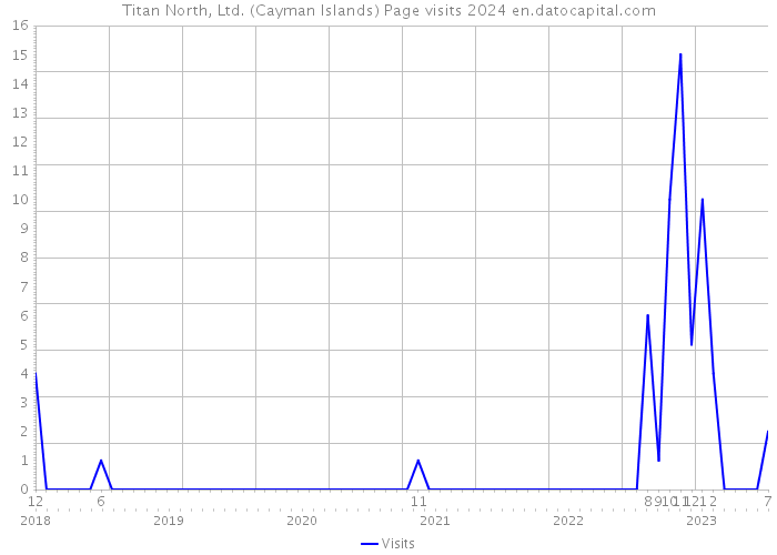 Titan North, Ltd. (Cayman Islands) Page visits 2024 