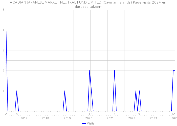 ACADIAN JAPANESE MARKET NEUTRAL FUND LIMITED (Cayman Islands) Page visits 2024 