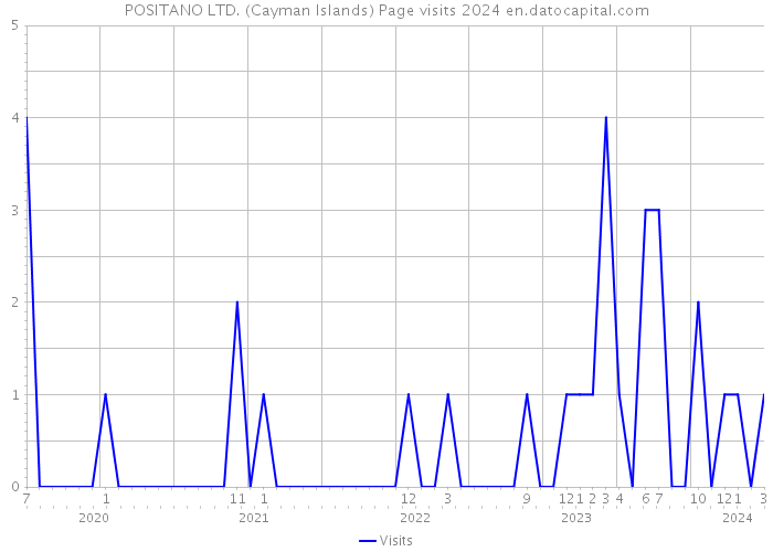 POSITANO LTD. (Cayman Islands) Page visits 2024 