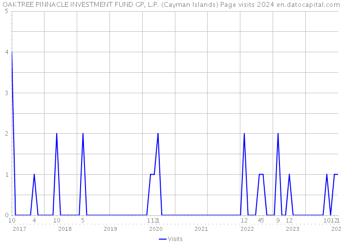 OAKTREE PINNACLE INVESTMENT FUND GP, L.P. (Cayman Islands) Page visits 2024 