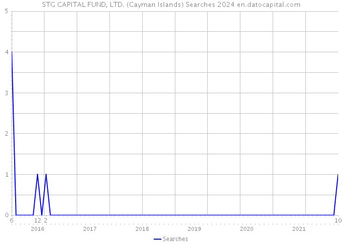 STG CAPITAL FUND, LTD. (Cayman Islands) Searches 2024 