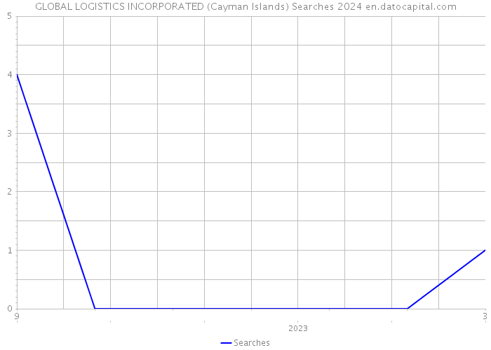 GLOBAL LOGISTICS INCORPORATED (Cayman Islands) Searches 2024 