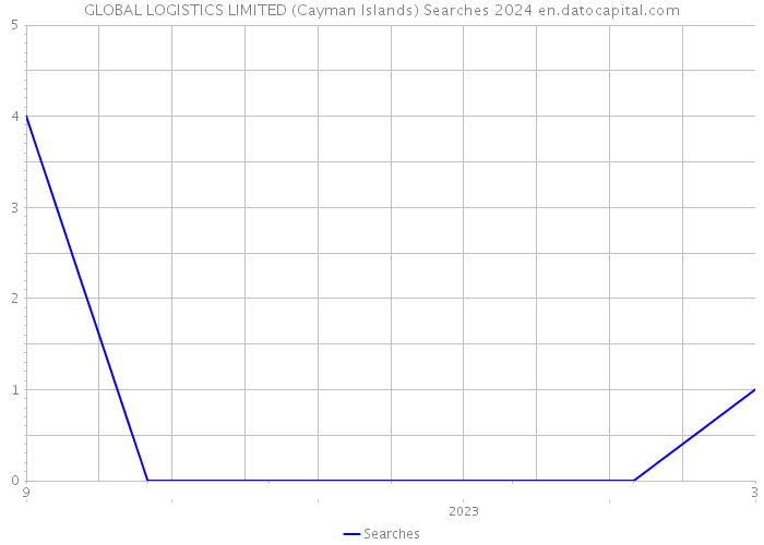 GLOBAL LOGISTICS LIMITED (Cayman Islands) Searches 2024 
