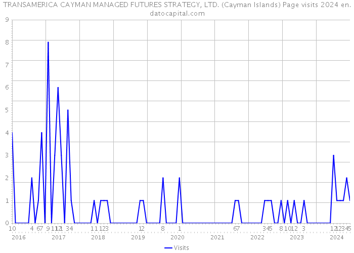 TRANSAMERICA CAYMAN MANAGED FUTURES STRATEGY, LTD. (Cayman Islands) Page visits 2024 