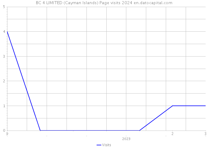BC 4 LIMITED (Cayman Islands) Page visits 2024 