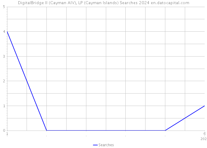 DigitalBridge II (Cayman AIV), LP (Cayman Islands) Searches 2024 