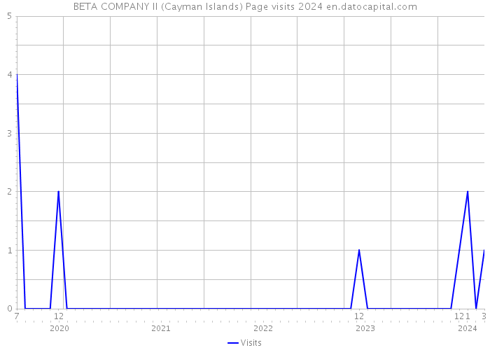 BETA COMPANY II (Cayman Islands) Page visits 2024 