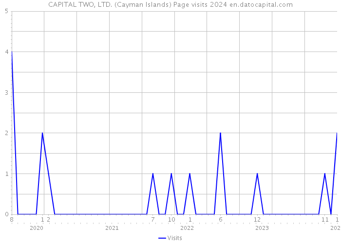 CAPITAL TWO, LTD. (Cayman Islands) Page visits 2024 
