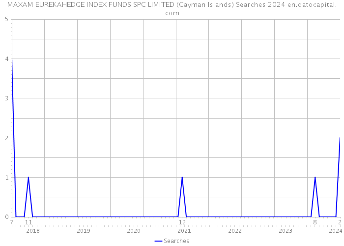 MAXAM EUREKAHEDGE INDEX FUNDS SPC LIMITED (Cayman Islands) Searches 2024 