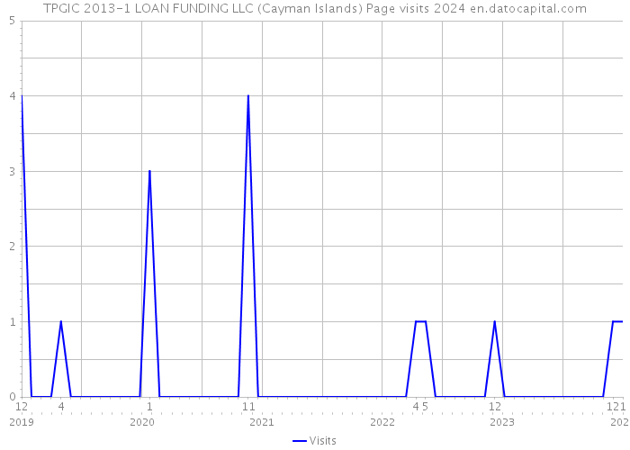 TPGIC 2013-1 LOAN FUNDING LLC (Cayman Islands) Page visits 2024 