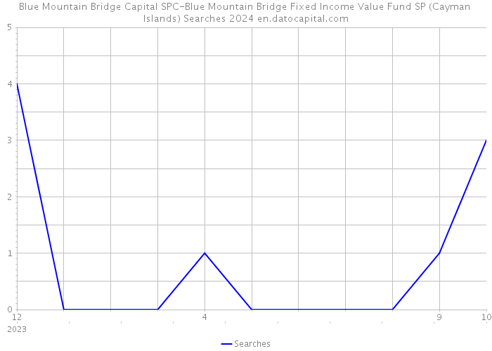 Blue Mountain Bridge Capital SPC-Blue Mountain Bridge Fixed Income Value Fund SP (Cayman Islands) Searches 2024 