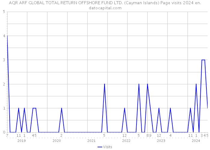 AQR ARF GLOBAL TOTAL RETURN OFFSHORE FUND LTD. (Cayman Islands) Page visits 2024 