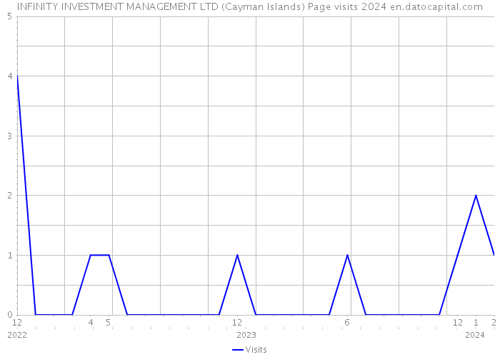 INFINITY INVESTMENT MANAGEMENT LTD (Cayman Islands) Page visits 2024 