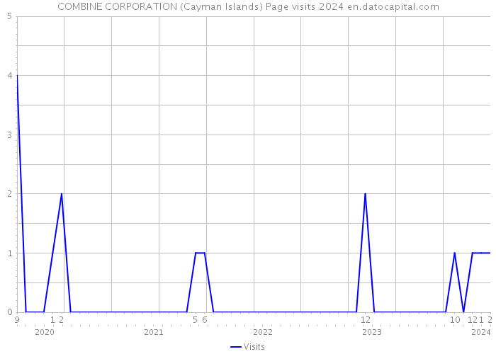 COMBINE CORPORATION (Cayman Islands) Page visits 2024 