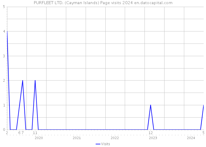 PURFLEET LTD. (Cayman Islands) Page visits 2024 
