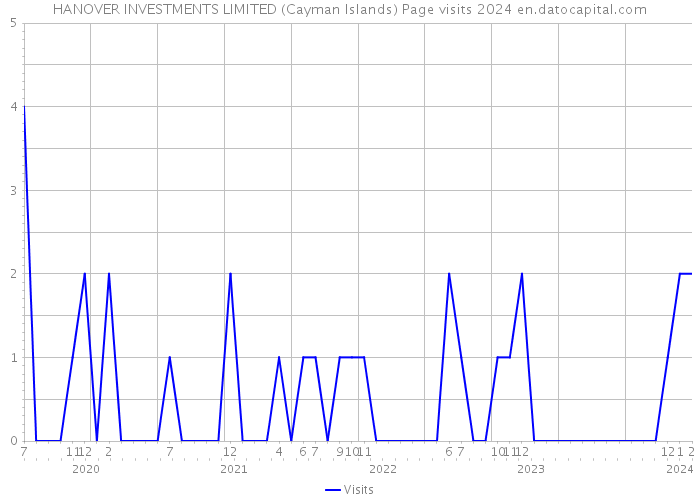 HANOVER INVESTMENTS LIMITED (Cayman Islands) Page visits 2024 