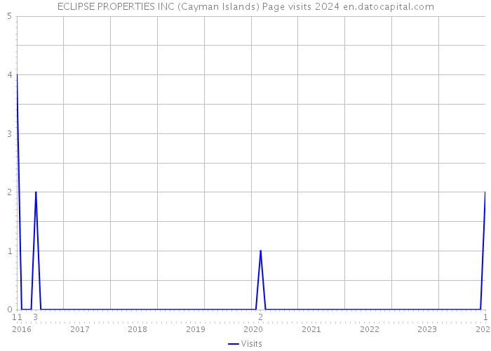 ECLIPSE PROPERTIES INC (Cayman Islands) Page visits 2024 