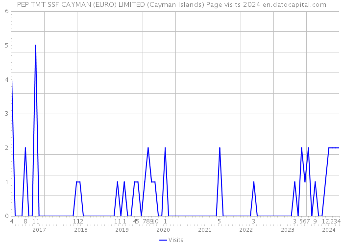PEP TMT SSF CAYMAN (EURO) LIMITED (Cayman Islands) Page visits 2024 