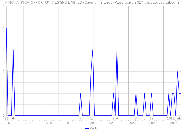 MARA AFRICA OPPORTUNITIES SPC LIMITED (Cayman Islands) Page visits 2024 