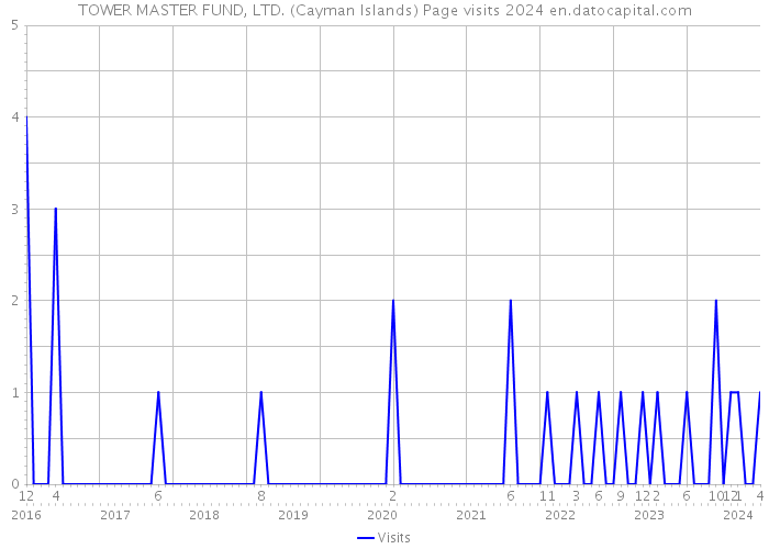 TOWER MASTER FUND, LTD. (Cayman Islands) Page visits 2024 
