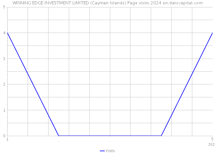 WINNING EDGE INVESTMENT LIMITED (Cayman Islands) Page visits 2024 