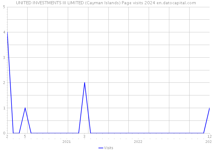 UNITED INVESTMENTS III LIMITED (Cayman Islands) Page visits 2024 