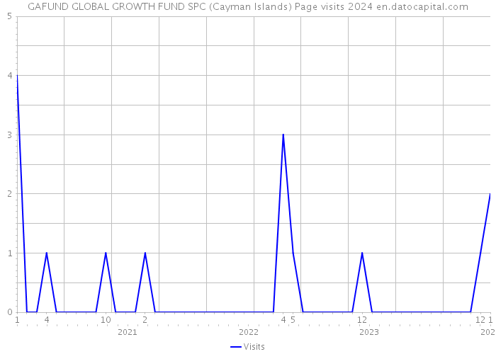 GAFUND GLOBAL GROWTH FUND SPC (Cayman Islands) Page visits 2024 