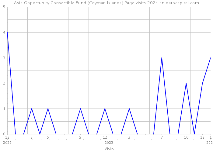 Asia Opportunity Convertible Fund (Cayman Islands) Page visits 2024 