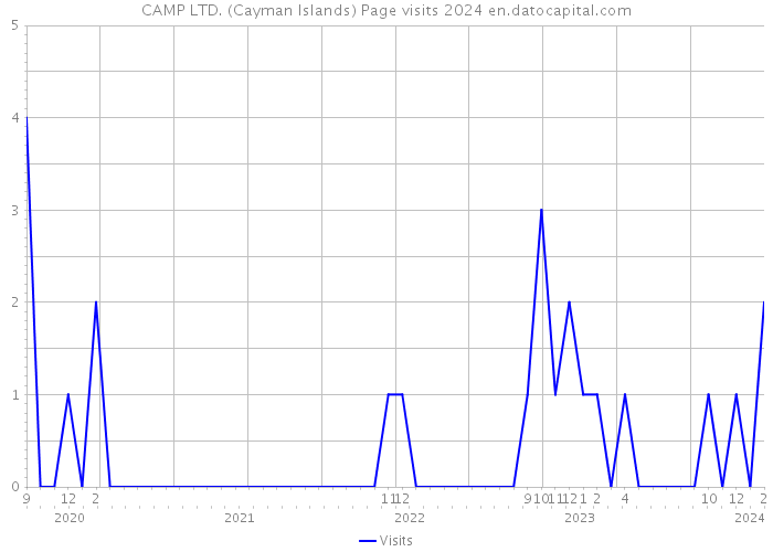 CAMP LTD. (Cayman Islands) Page visits 2024 