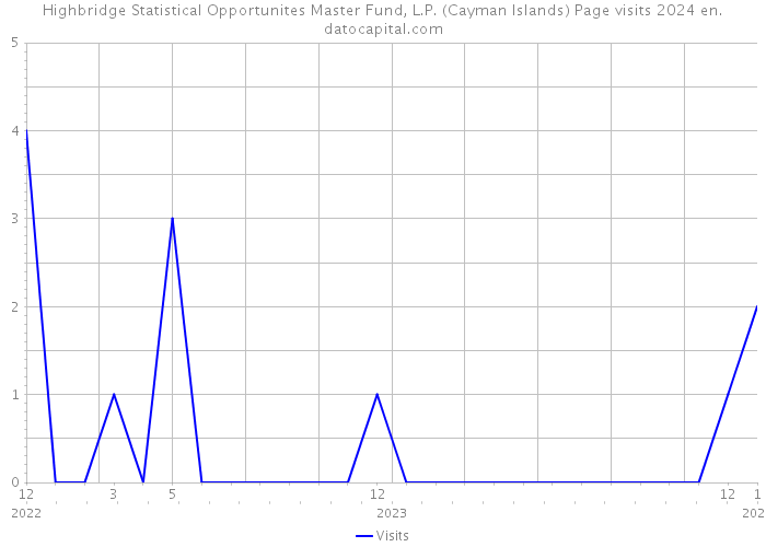 Highbridge Statistical Opportunites Master Fund, L.P. (Cayman Islands) Page visits 2024 