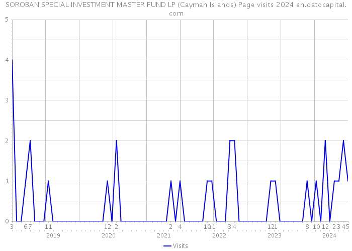 SOROBAN SPECIAL INVESTMENT MASTER FUND LP (Cayman Islands) Page visits 2024 