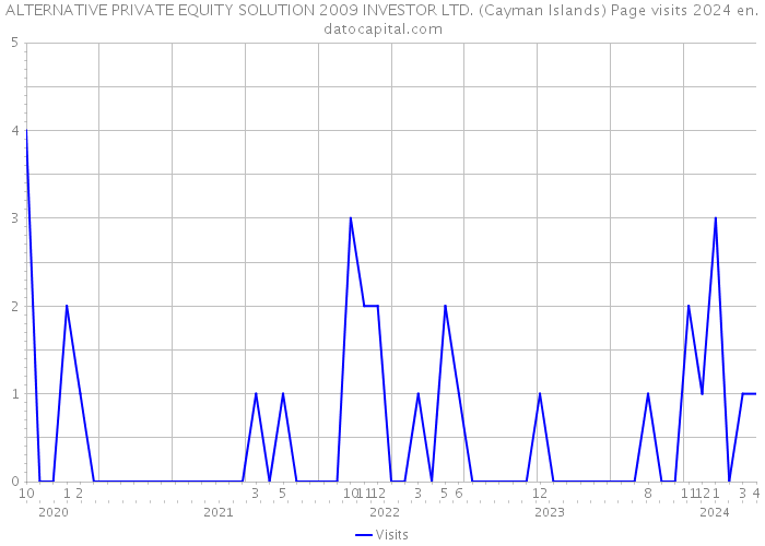 ALTERNATIVE PRIVATE EQUITY SOLUTION 2009 INVESTOR LTD. (Cayman Islands) Page visits 2024 