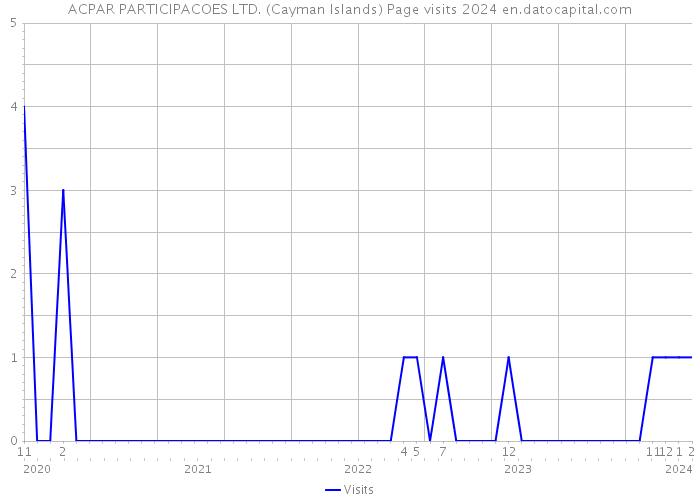 ACPAR PARTICIPACOES LTD. (Cayman Islands) Page visits 2024 