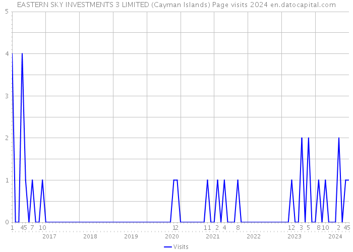 EASTERN SKY INVESTMENTS 3 LIMITED (Cayman Islands) Page visits 2024 